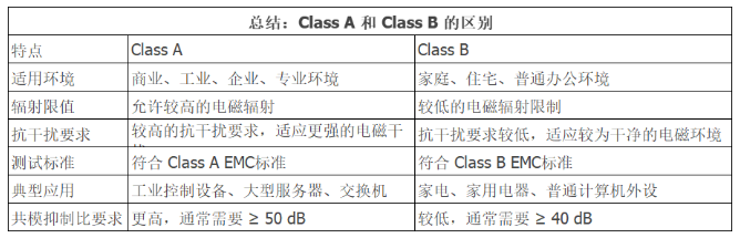 電磁兼容性中Class A 和 Class B 的區別是什么？