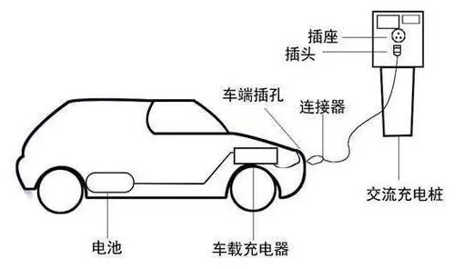 如何分辨直流充電樁和交流充電樁？